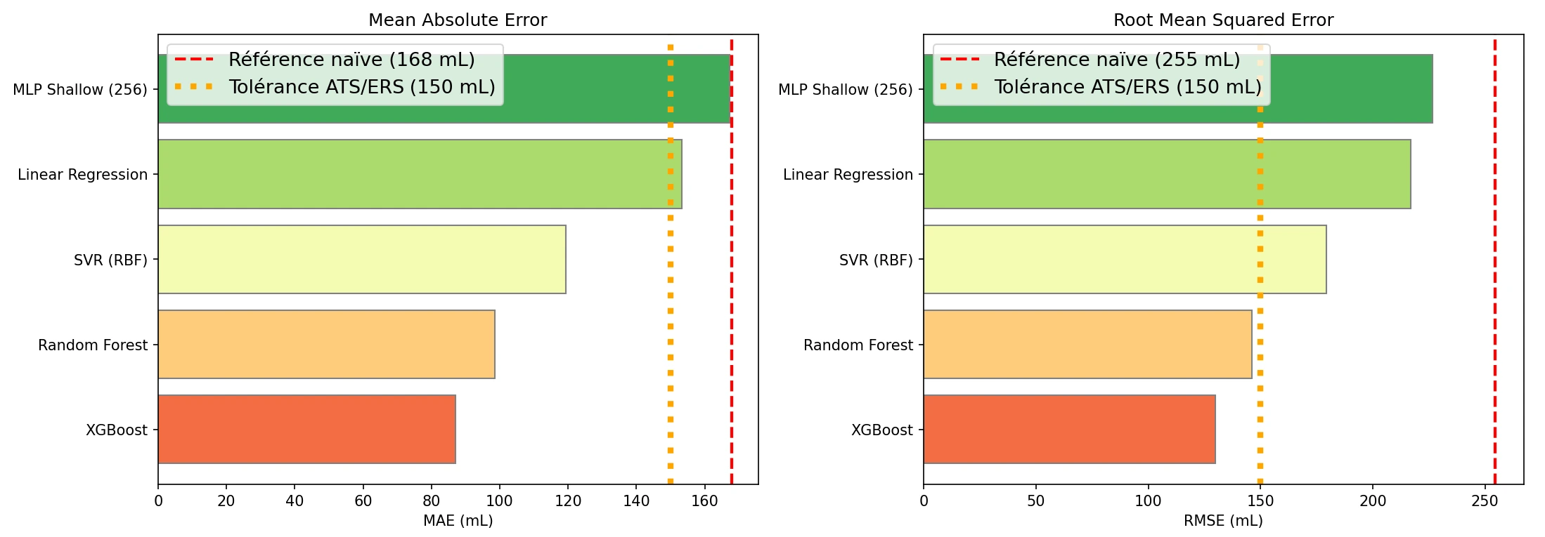 Erreurs MAE et RMSE par architecture vs baseline
