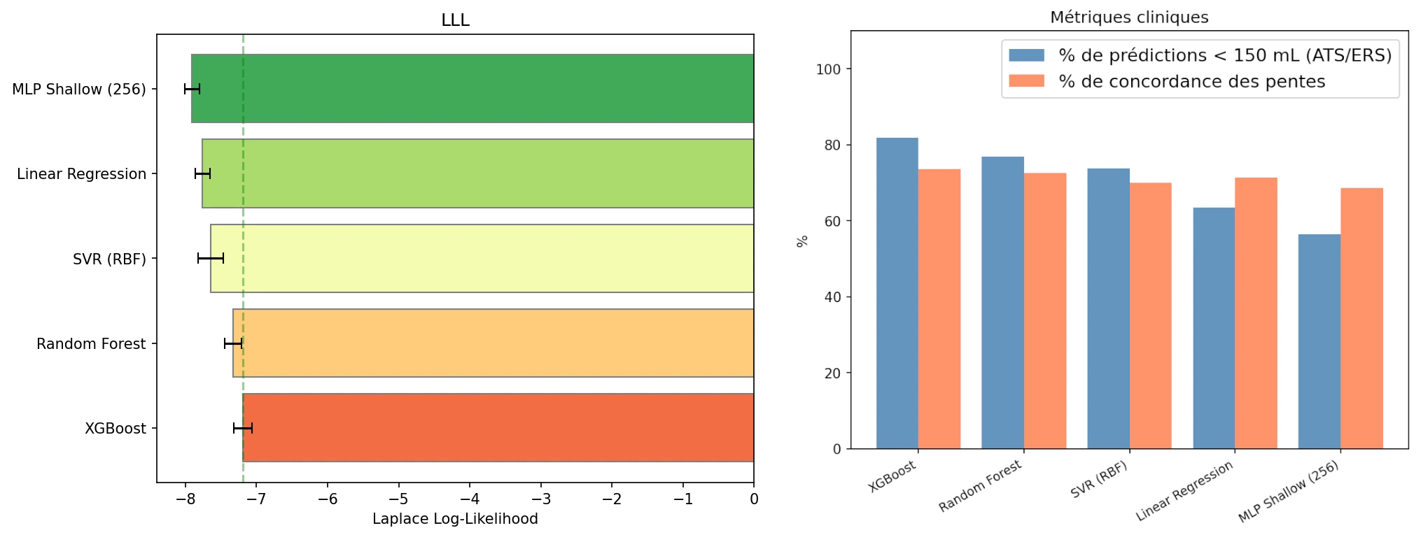 Score LLL avec et sans biomarqueurs radiomiques
