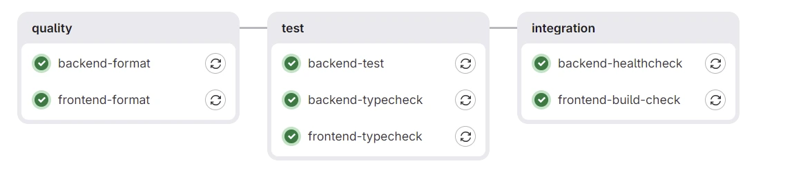 Pipeline d’intégration continue (GitLab CI)